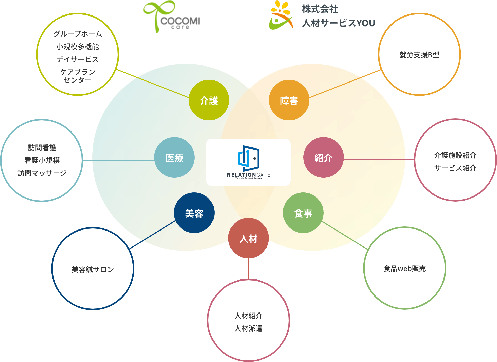グループ事業ドメイン図
