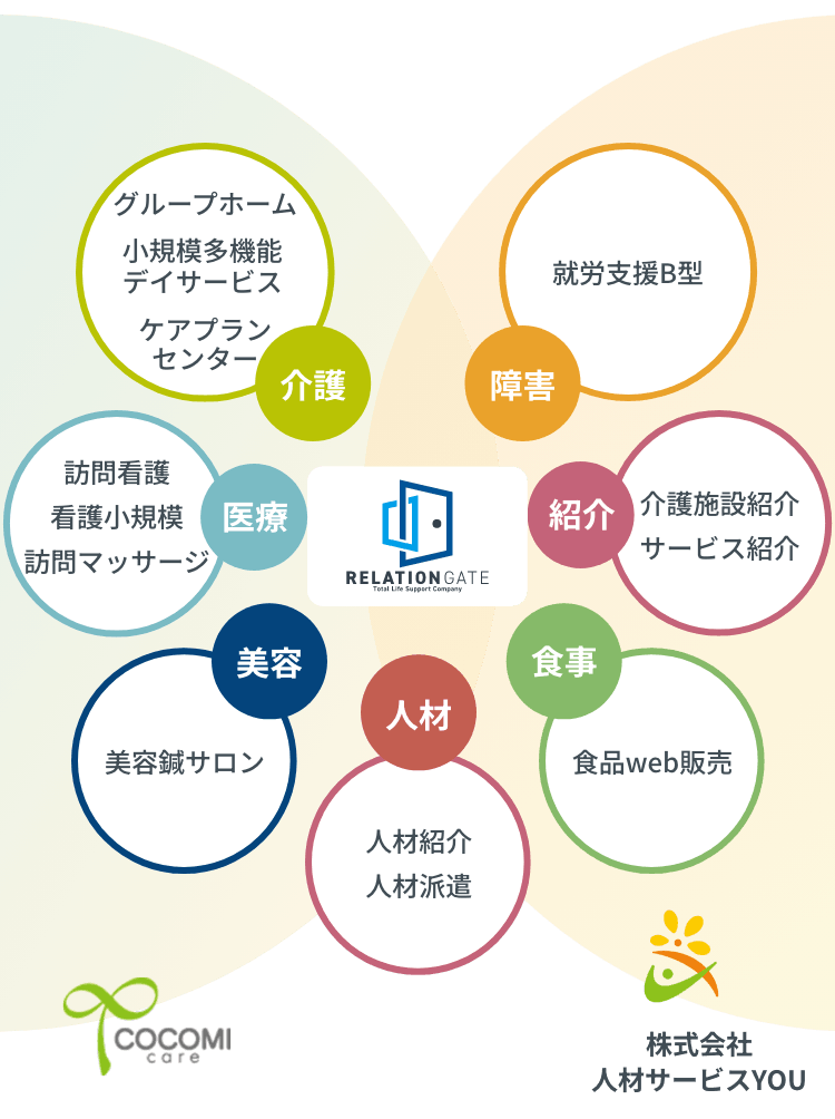 グループ事業ドメイン図